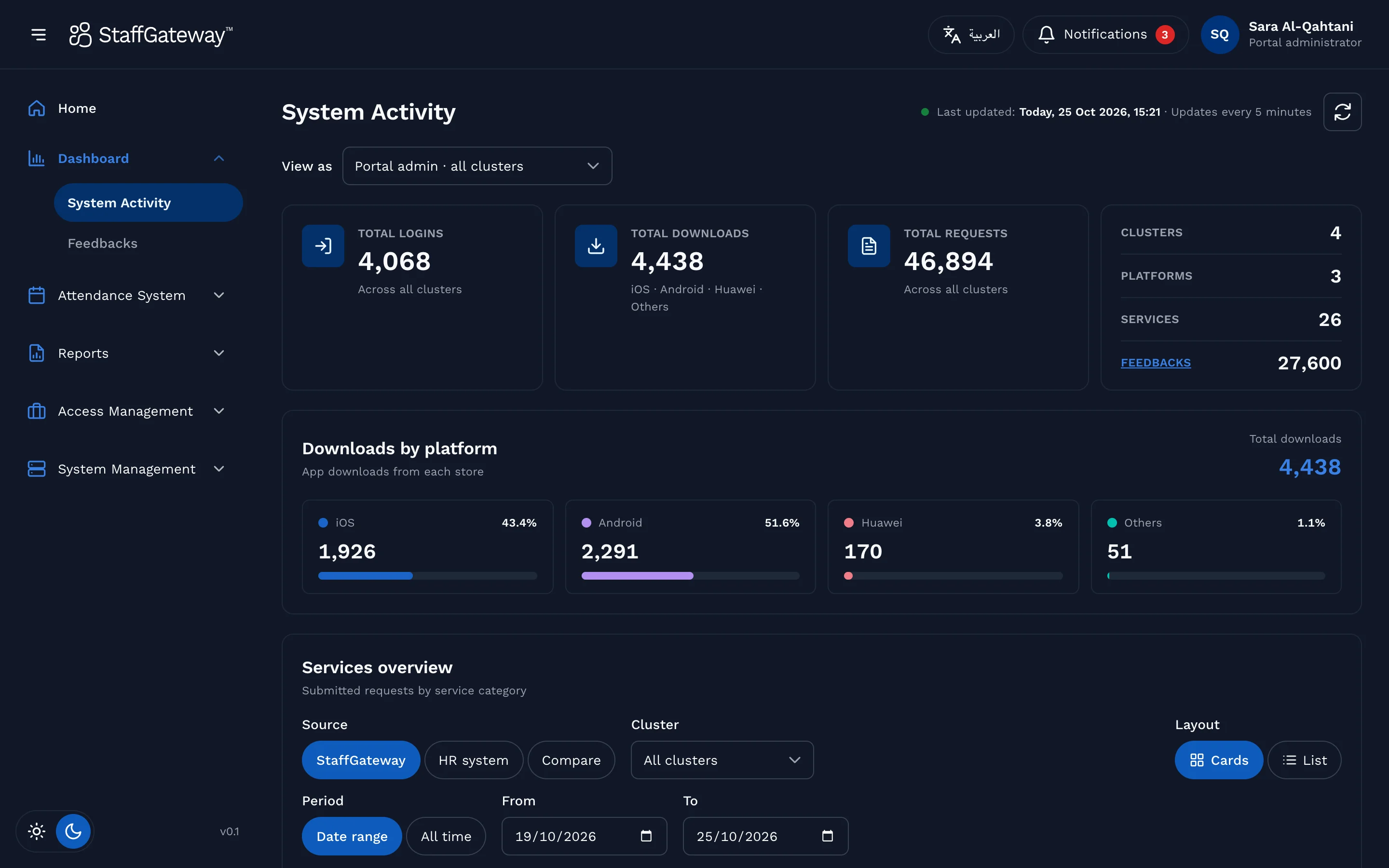 StaffGateway admin dashboard in the dark theme